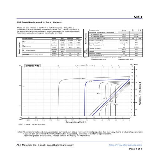 N30 Grade Neodymium Magnets Data