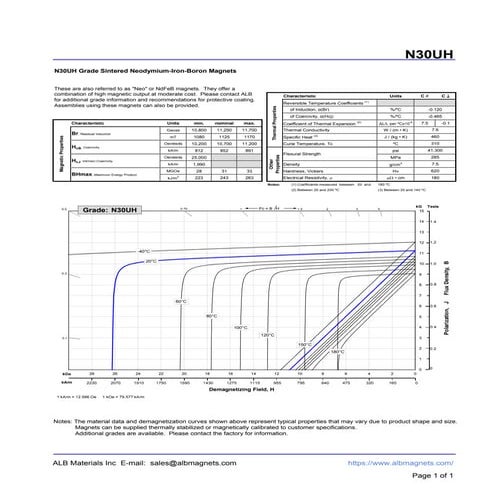 N30UH Grade Neodymium Magnets Data