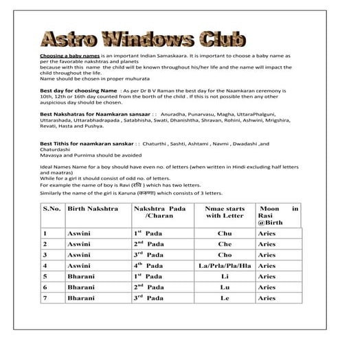 Birth Nakshtra and Name Letter