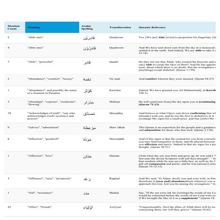 Islamic Quranic Names
