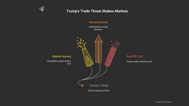 Market Pulse – October 15, 2025: Trump’s “Cooking Oil War” Rattles Markets as...