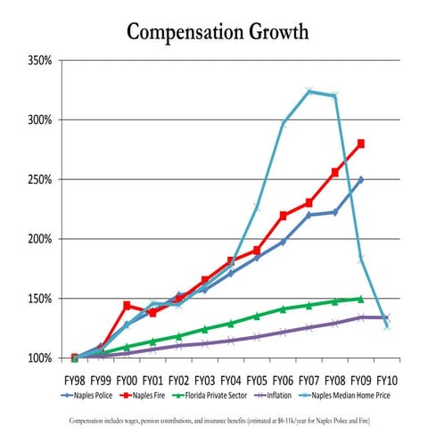 Naples Pension Issues