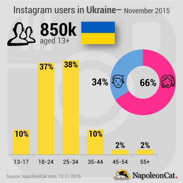 Instagram users in Ukraine - November 2015