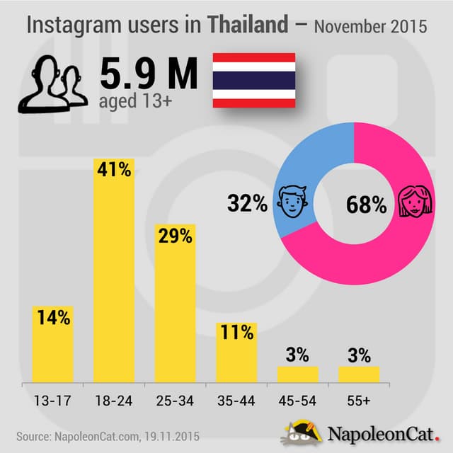 Instagram users in Thailand - November 2015