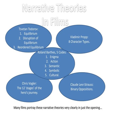 Narrative theorys