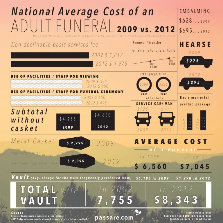 National Average Cost of a Funeral 2012 Infographic
