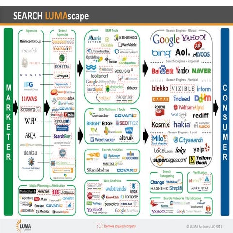 Search Lumascape