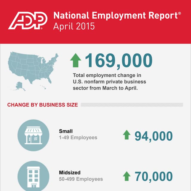 ADP National Employment Report: April 2015