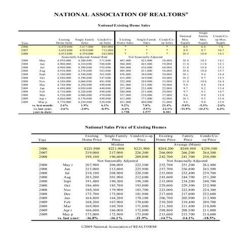 National Home Sales Totals