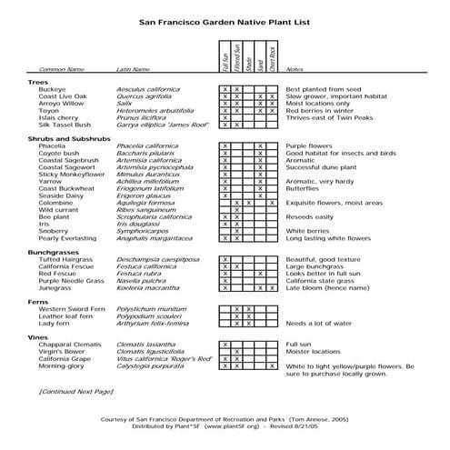 San Francisco Garden Native Plant List