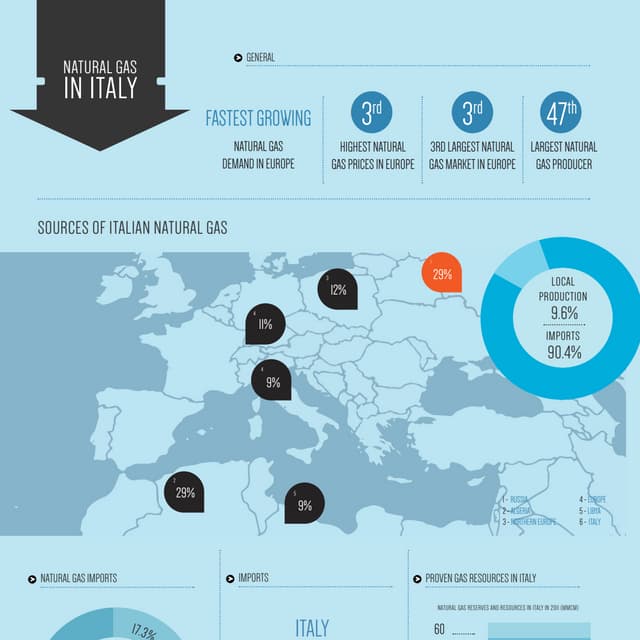 Natural Gas in Italy - INFOGRAPHIC