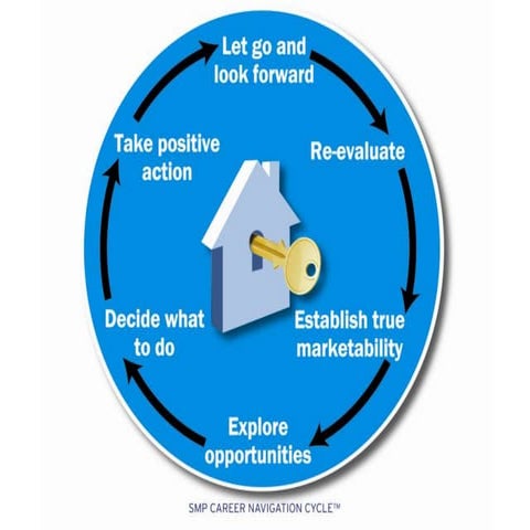 Career Navigation Cycle | PPTX