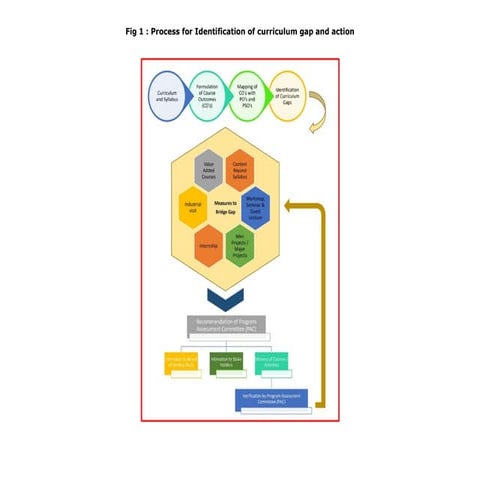 Comprehensive Teaching, Learning, and Evaluation Process with Feedback ...