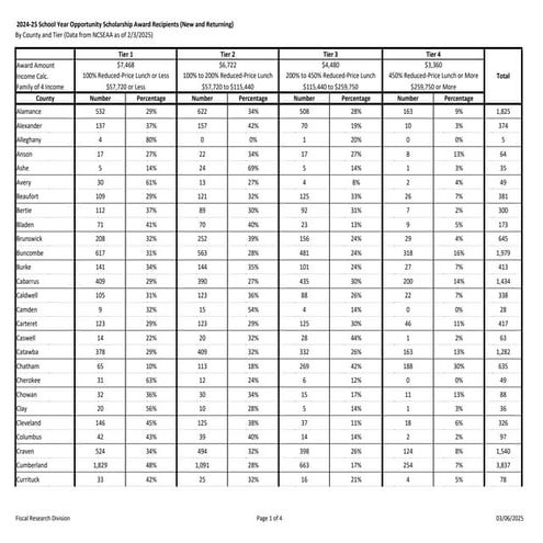 Fiscal Research Division handout on voucher by county and income tier