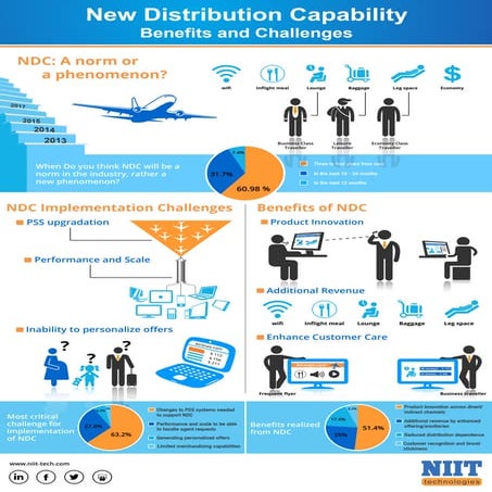 New Distribution Capability benefits and challenges