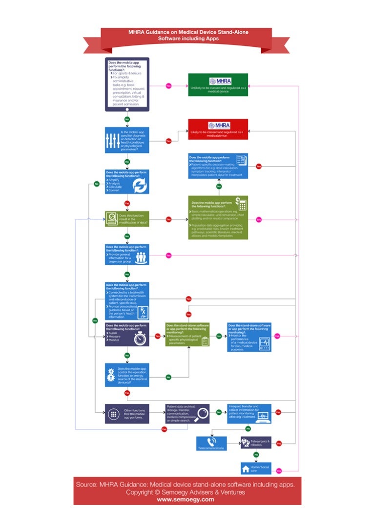 UK MHRA Guidance on Medical Device StandAlone software including Apps