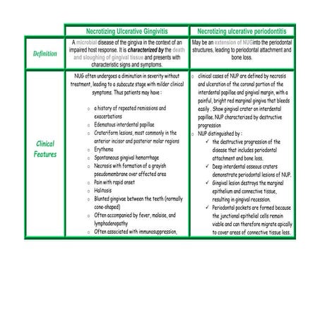 Necrotizing ulcerative gingivitis & periodontits