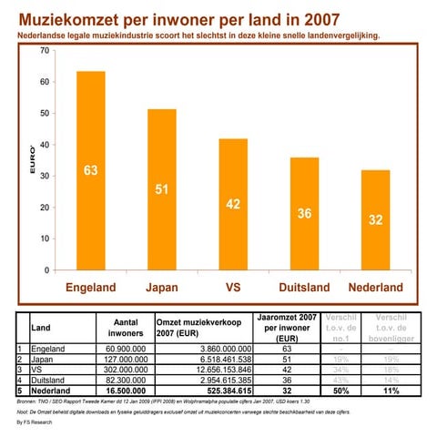 Nederland muziekomzet per inwoner 2007 | PPT