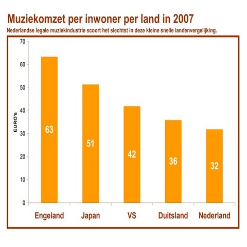 Nederland muziekomzet per inwoner 2007 summary | PPT