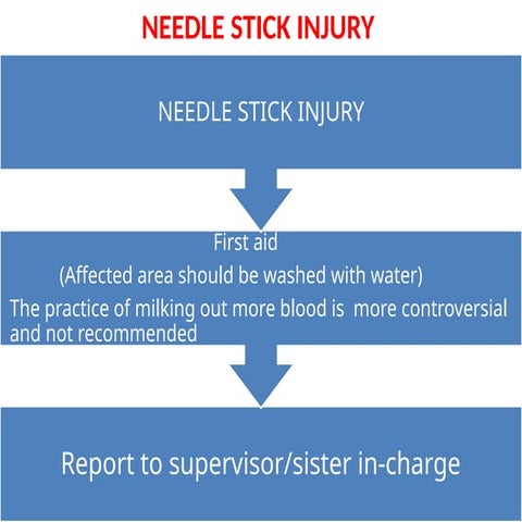 Comprehensive Guidelines for Needle Stick Injury Management and Post ...