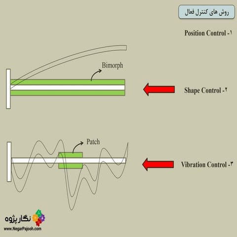 نگار پژوه :: نکات مربوط به کنترل ارتعاشات سازه 