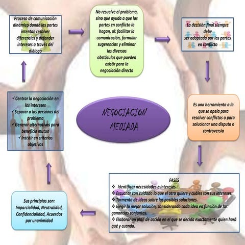Negociacion mediada