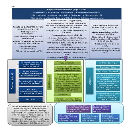 Negotiable instrumentes summry notes UGC NET