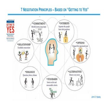 Negotiation   "Getting to Yes" 