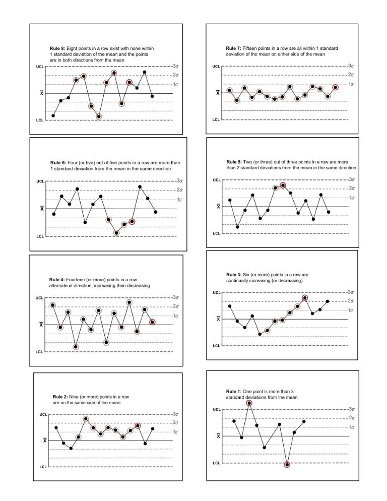 Nelson Rules & Western Electric Rules