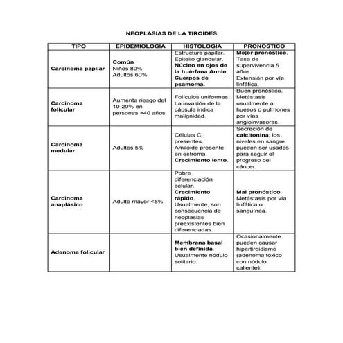Neoplasias de la tiroides