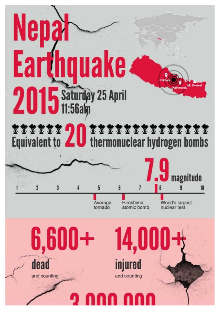 Nepal Earthquake 2015 Infographic