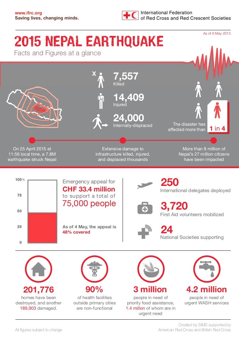 Nepal earthquake 2015 infographic