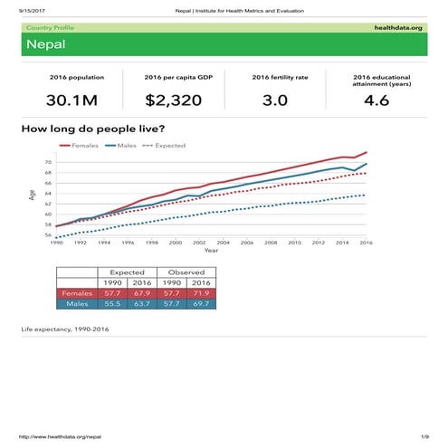 Global Burden of Disease Study 2016 (GBD 2016), NEPAL