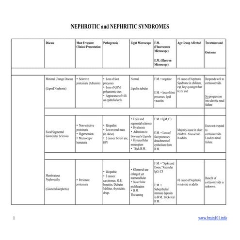 Nephrotic nephritic syndroms usmle notes