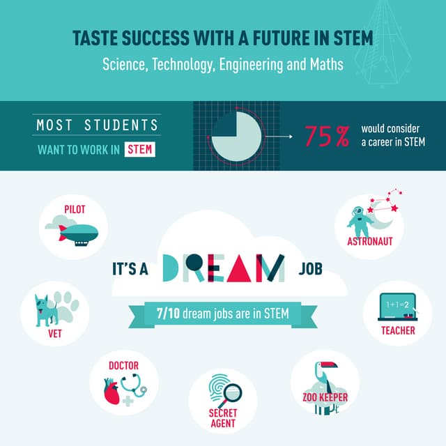 Nestle STEM recruitment