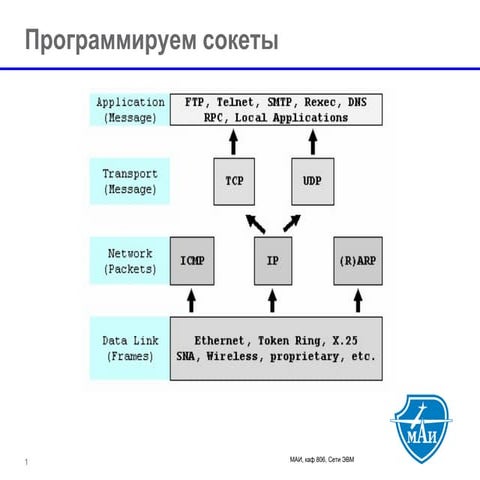 МАИ, Сети ЭВМ, Лекция №3 | PPT