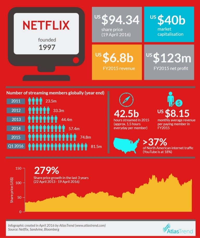 Netflix key statistics