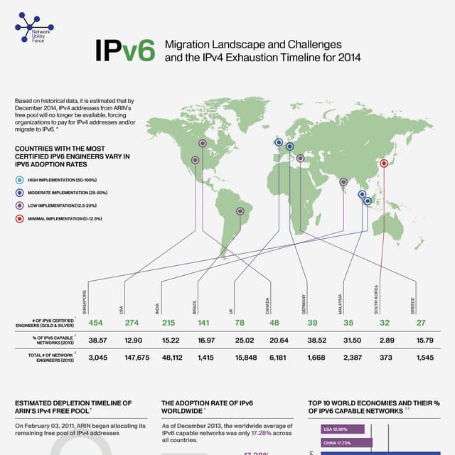 IPv6 Migration Infographic with IPv4 Exhaustion Timeline for 2014