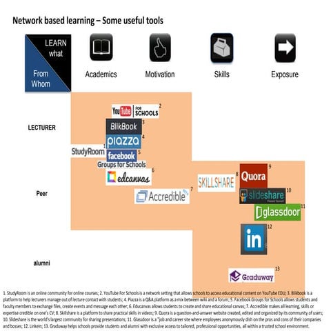 Network-based learning Tools