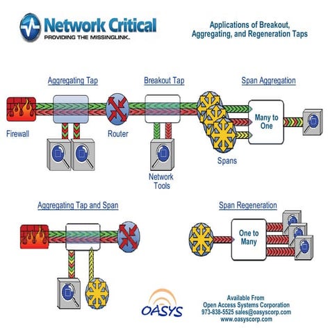 Network Critical Taps | PDF