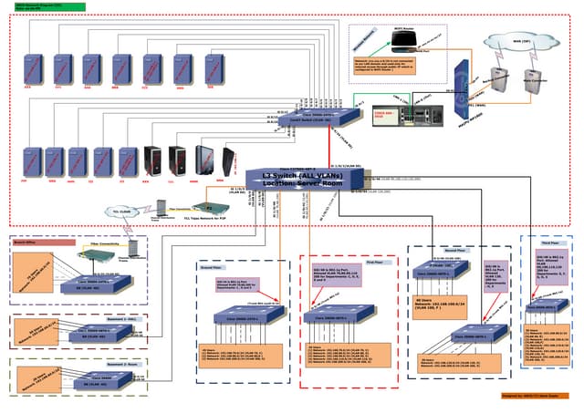 Network design