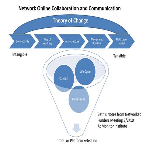 Notes About Networks and Technology