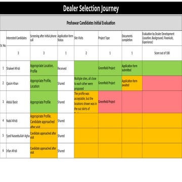 Network Funnel - That shows examples of how to make proper network ...