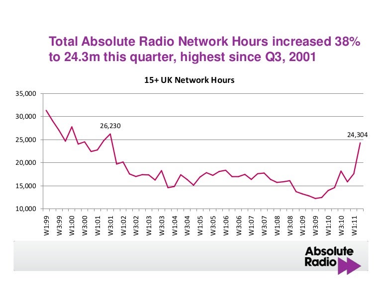 Network history 1999 2011