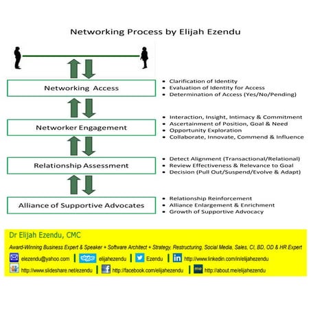 Networking Process by Elijah Ezendu