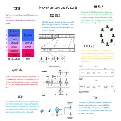 Network protocols and standards poster