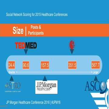 Network scoring for 2015 healthcare conferences
