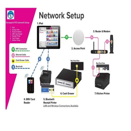 Network setup and device configuration Storepoint Point of Sale | PDF