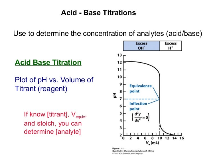 Neutralization titrations