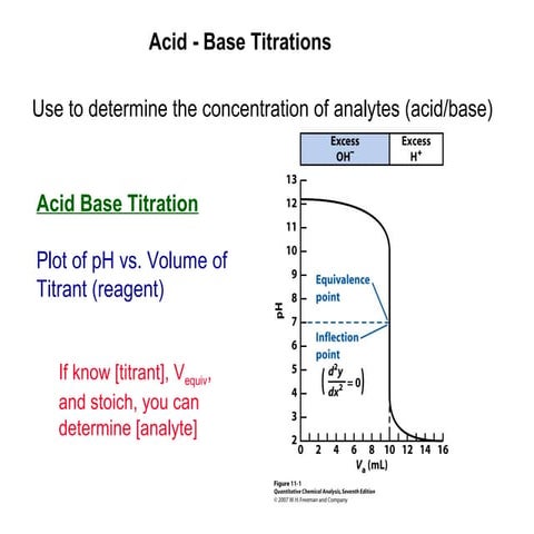 Neutralization titrations